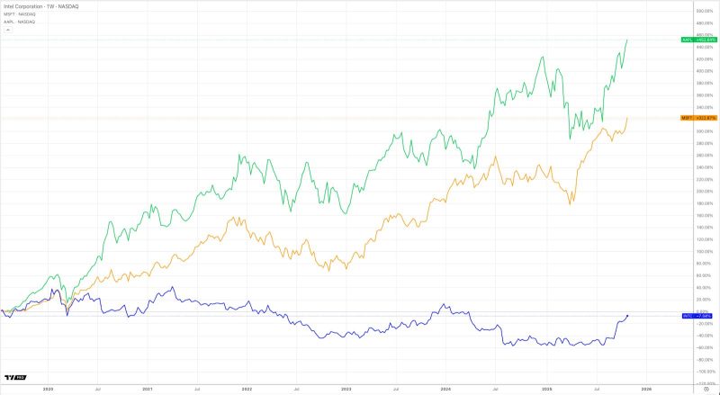 intel chart from trading view